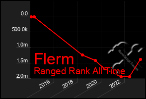 Total Graph of Flerm