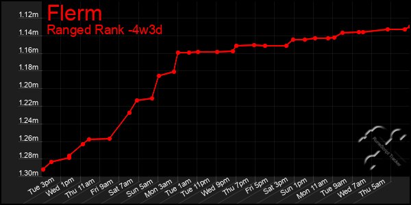 Last 31 Days Graph of Flerm