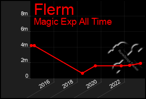 Total Graph of Flerm