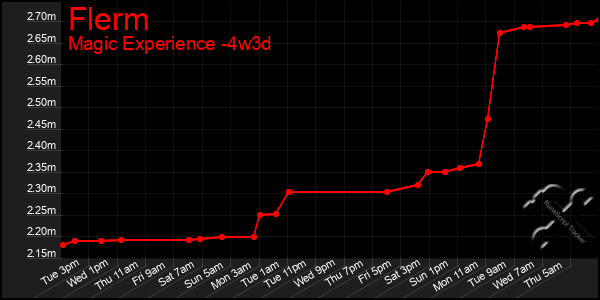 Last 31 Days Graph of Flerm