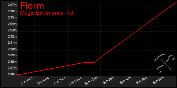 Last 24 Hours Graph of Flerm