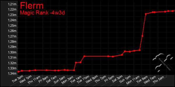 Last 31 Days Graph of Flerm