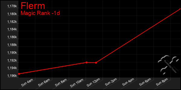 Last 24 Hours Graph of Flerm