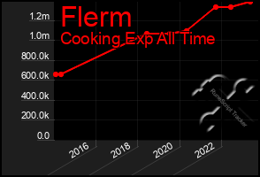 Total Graph of Flerm