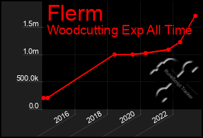 Total Graph of Flerm