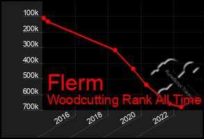 Total Graph of Flerm