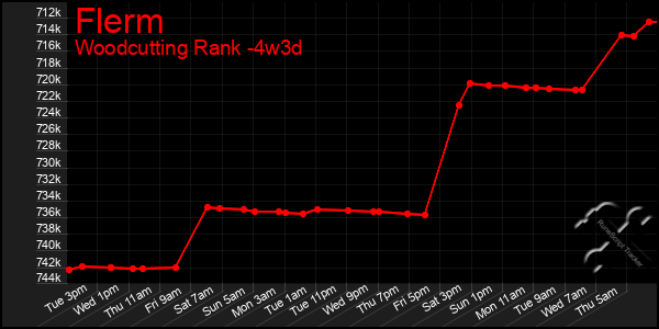 Last 31 Days Graph of Flerm