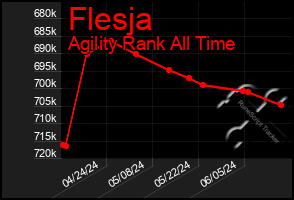 Total Graph of Flesja