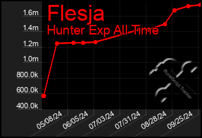 Total Graph of Flesja