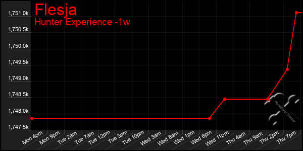 Last 7 Days Graph of Flesja