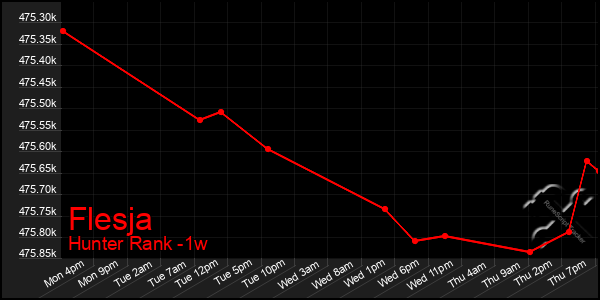 Last 7 Days Graph of Flesja