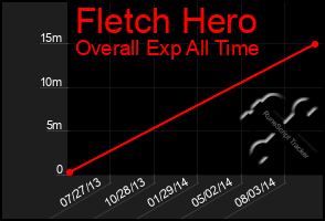 Total Graph of Fletch Hero