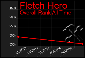 Total Graph of Fletch Hero