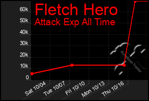 Total Graph of Fletch Hero