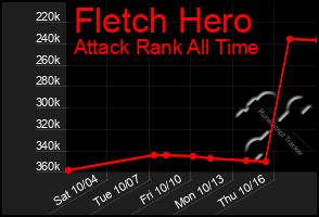 Total Graph of Fletch Hero