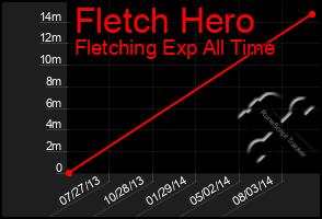 Total Graph of Fletch Hero