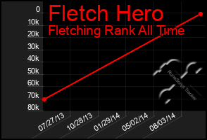 Total Graph of Fletch Hero