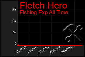 Total Graph of Fletch Hero