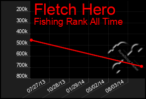 Total Graph of Fletch Hero