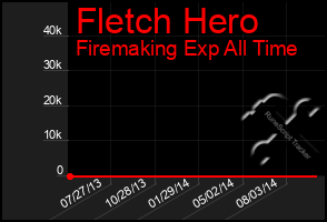 Total Graph of Fletch Hero