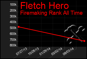 Total Graph of Fletch Hero