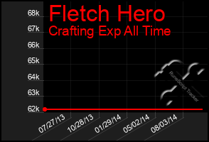 Total Graph of Fletch Hero