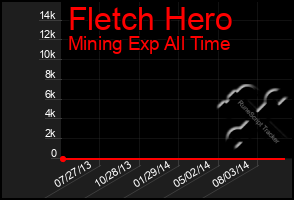 Total Graph of Fletch Hero