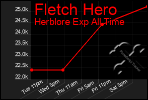 Total Graph of Fletch Hero