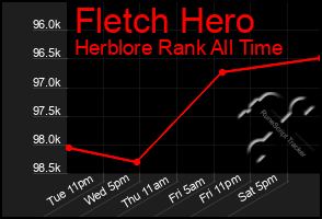 Total Graph of Fletch Hero