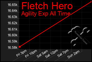 Total Graph of Fletch Hero