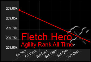 Total Graph of Fletch Hero