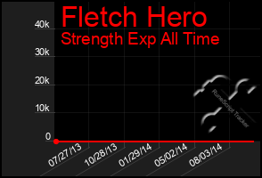 Total Graph of Fletch Hero