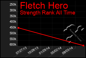 Total Graph of Fletch Hero