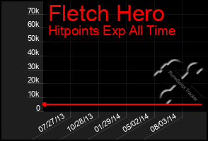 Total Graph of Fletch Hero