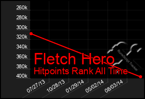 Total Graph of Fletch Hero