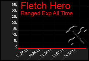 Total Graph of Fletch Hero