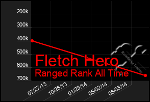 Total Graph of Fletch Hero