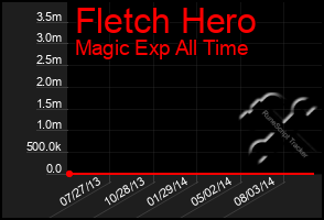 Total Graph of Fletch Hero