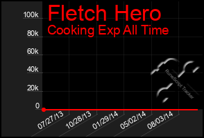 Total Graph of Fletch Hero