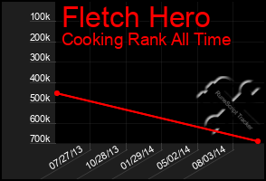 Total Graph of Fletch Hero