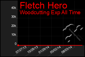 Total Graph of Fletch Hero