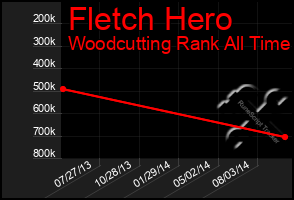 Total Graph of Fletch Hero