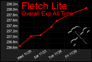 Total Graph of Fletch Lite