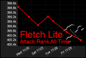 Total Graph of Fletch Lite