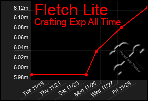 Total Graph of Fletch Lite