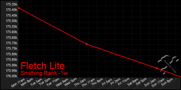 Last 7 Days Graph of Fletch Lite