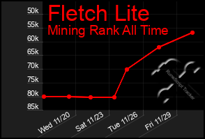 Total Graph of Fletch Lite