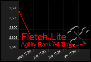 Total Graph of Fletch Lite