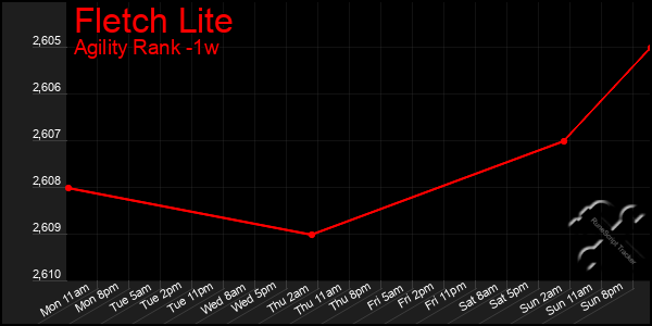 Last 7 Days Graph of Fletch Lite