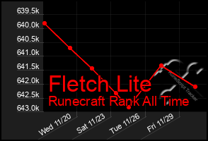 Total Graph of Fletch Lite